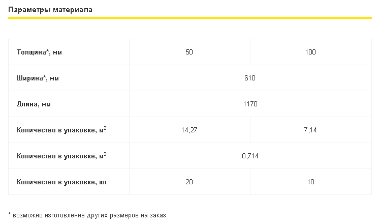 Характеристики Isover