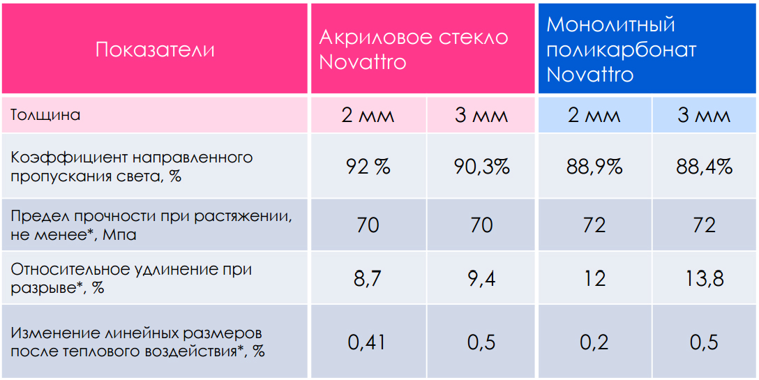 Органическое стекло Novattro